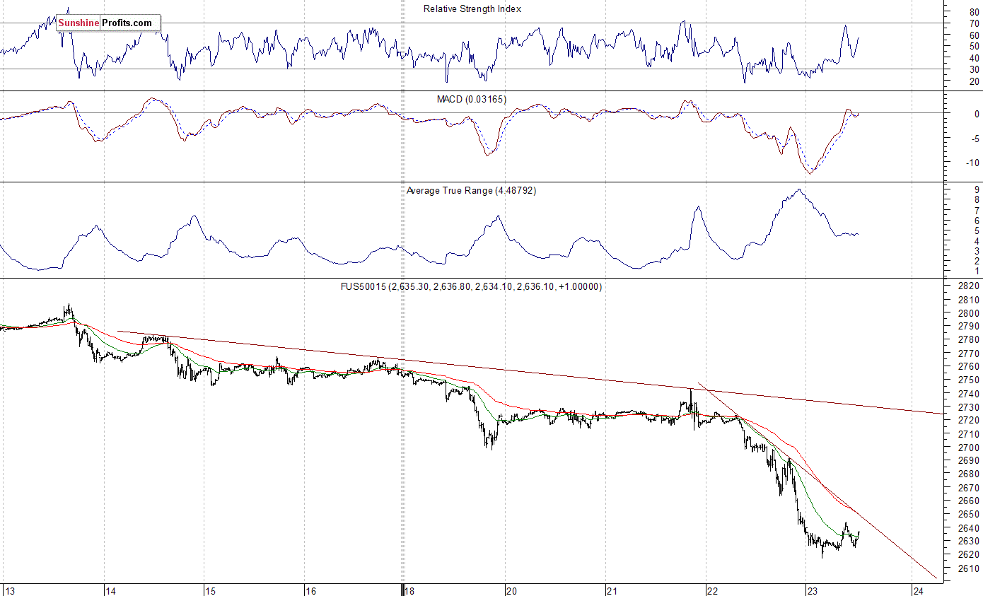 S&P 500 futures contract - S&P 500 index chart