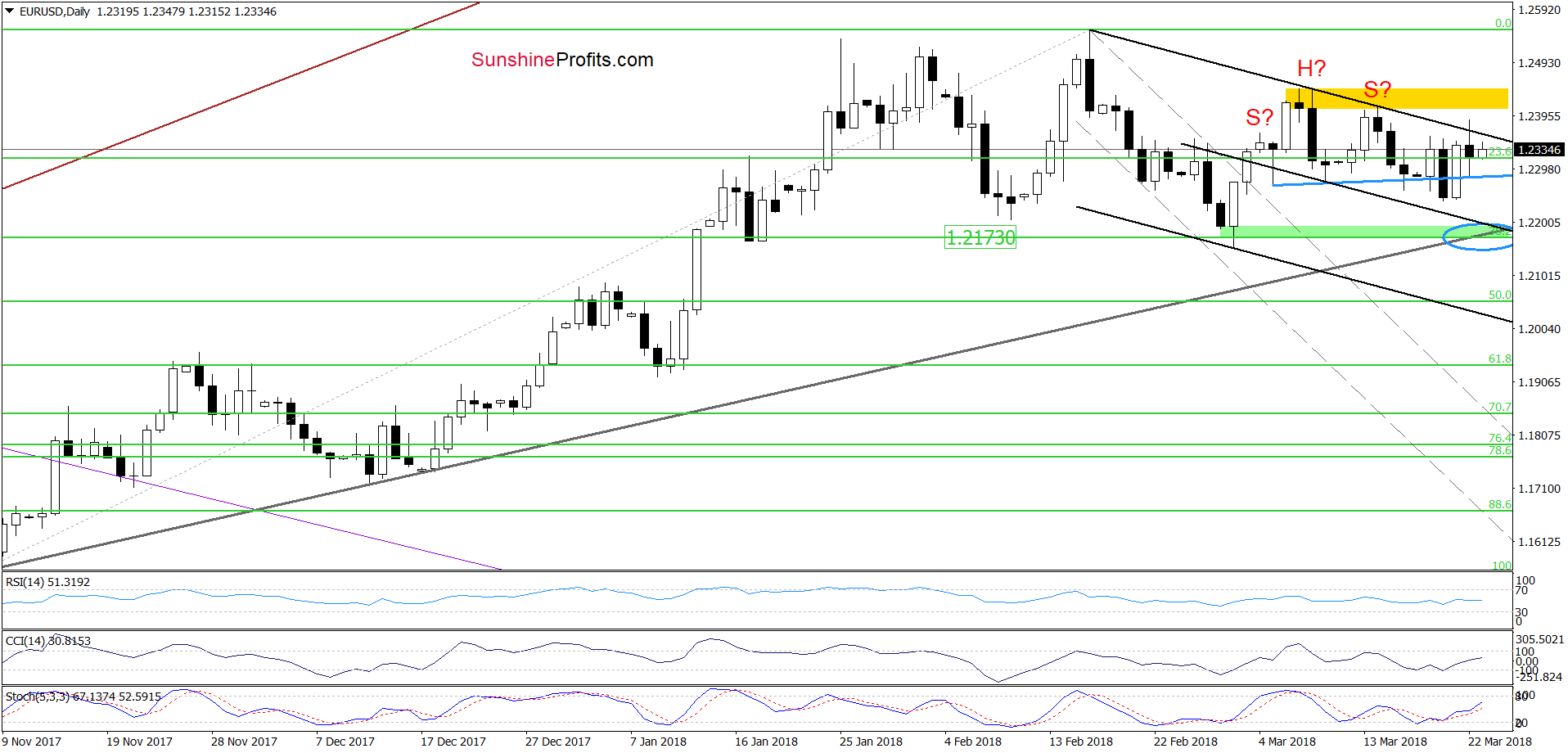 EUR/USD - the daily chart