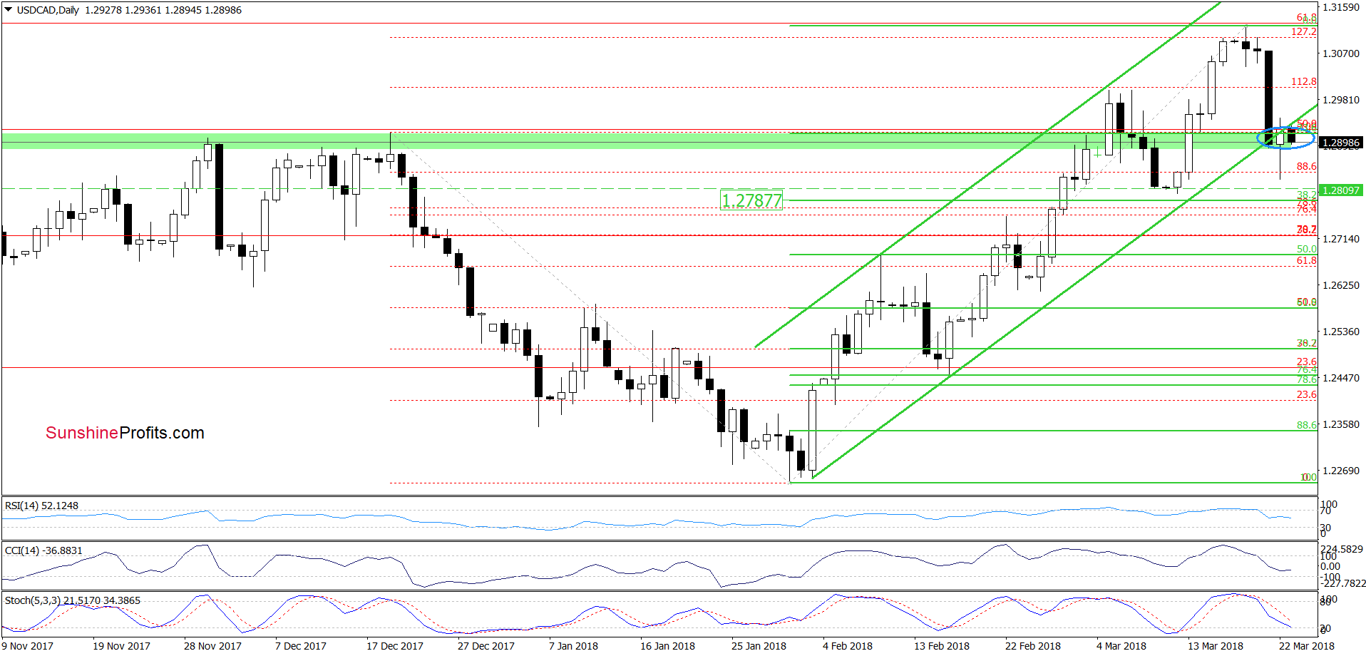 USD/CAD - the daily chart