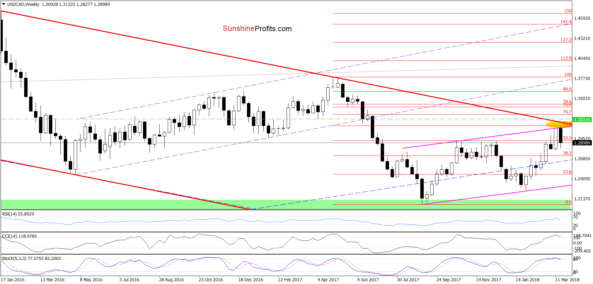 USD/CAD - the weekly chart