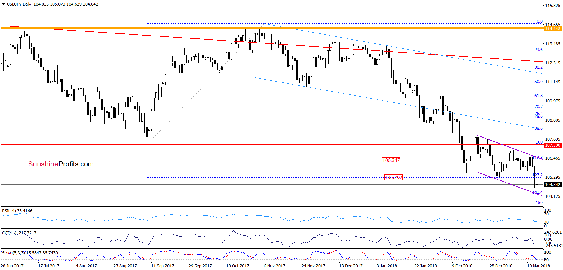 wtic - the daily chart