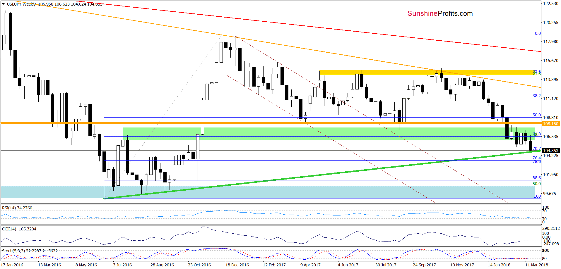 USD/JPY - weekly chart