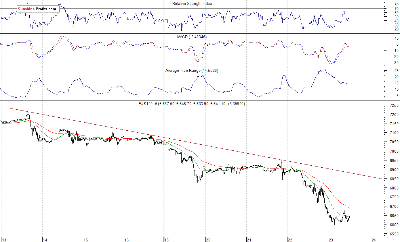 Nasdaq 100 futures contract - Nasdaq 100 index chart