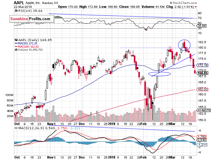 Daily Apple, Inc. chart - AAPL