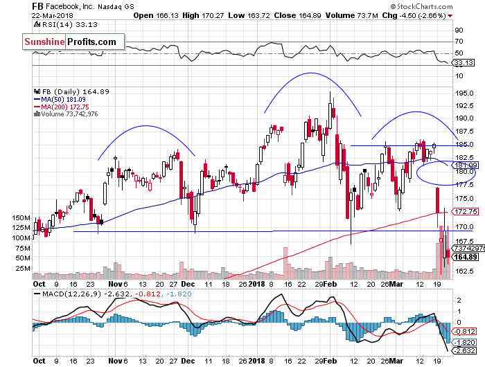 Daily Facebook, Inc. chart - FB