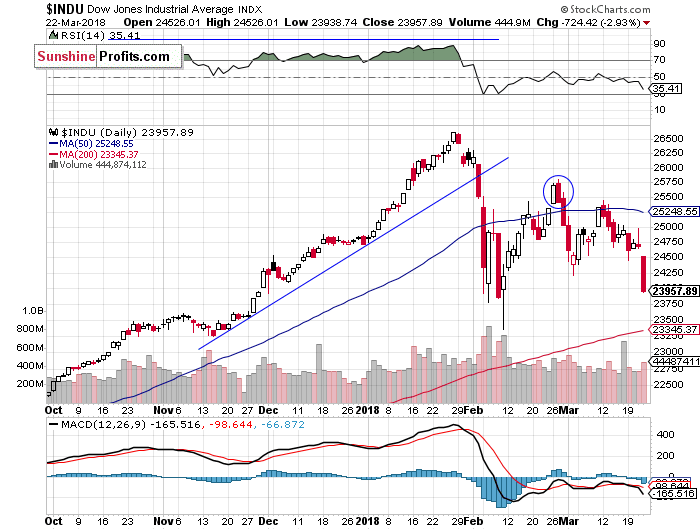 Daily DJIA index chart - DJIA, Blue-Chip Index