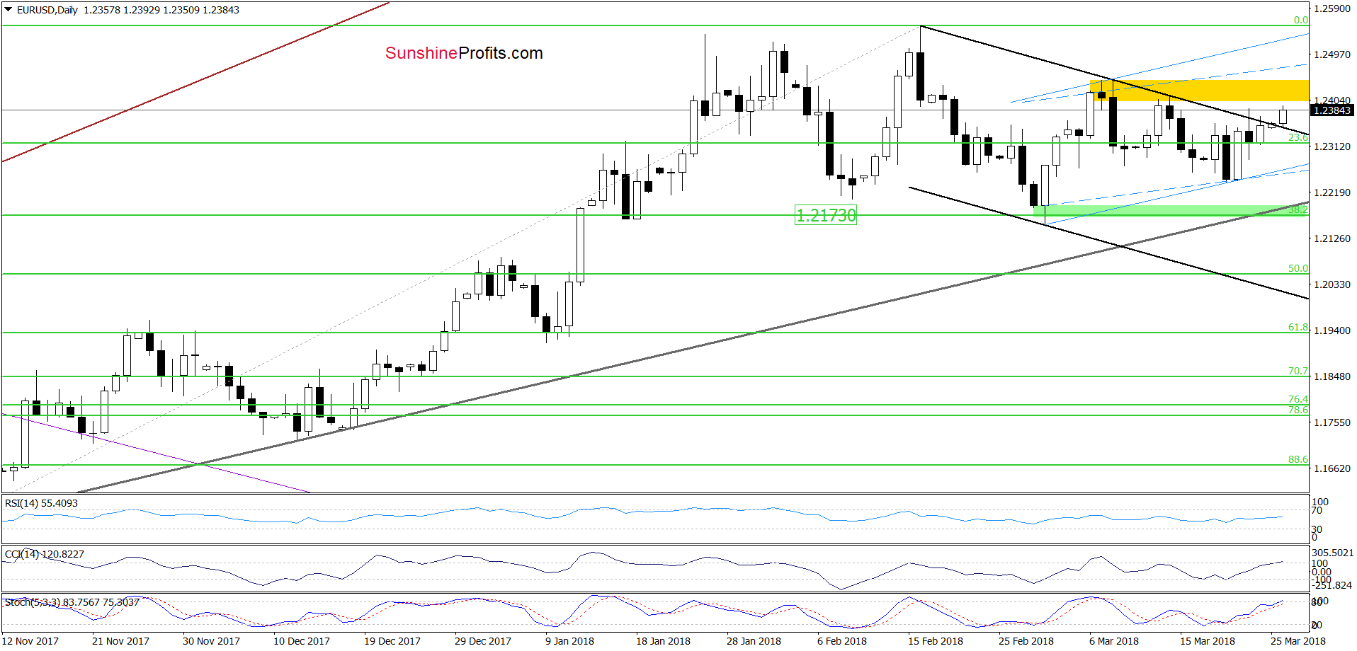 EUR/USD - the daily chart