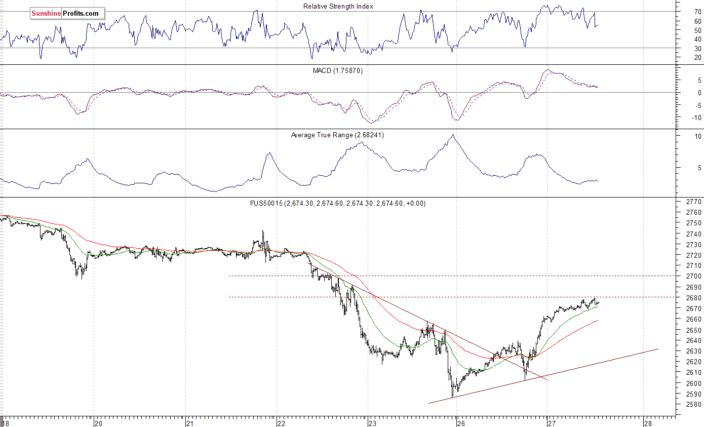 S&P 500 futures contract - S&P 500 index chart