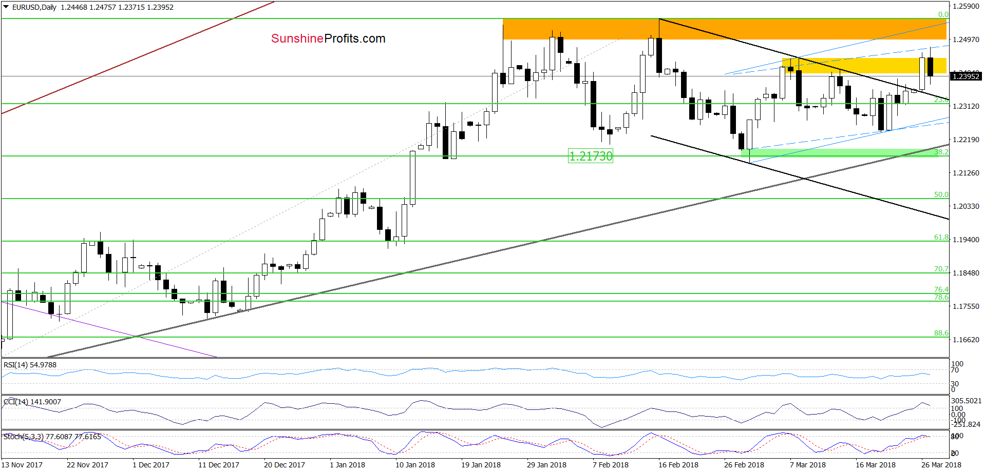 EUR/USD - the daily chart