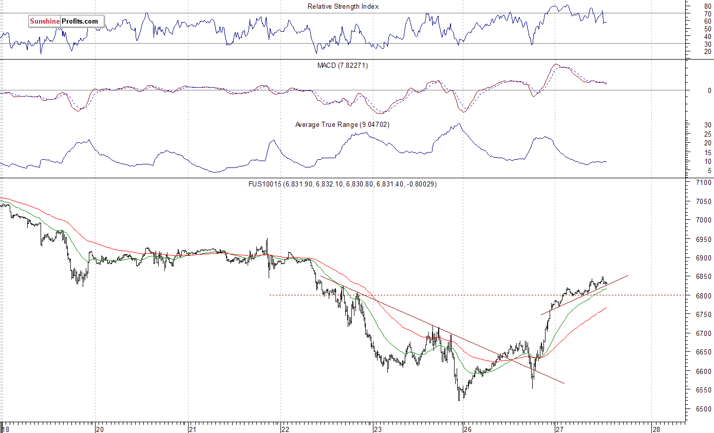 Nasdaq 100 futures contract - Nasdaq 100 index chart