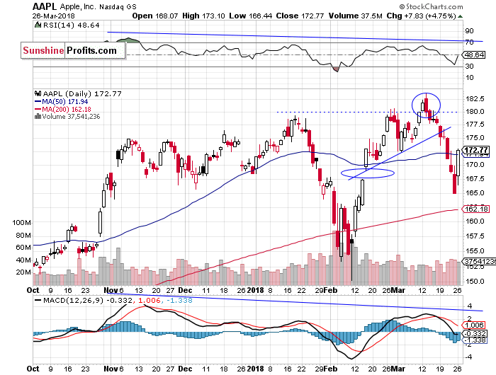 Daily Apple, Inc. chart - AAPL