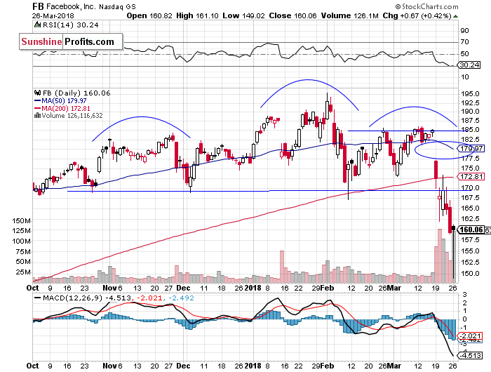 Daily Facebook, Inc. chart - FB