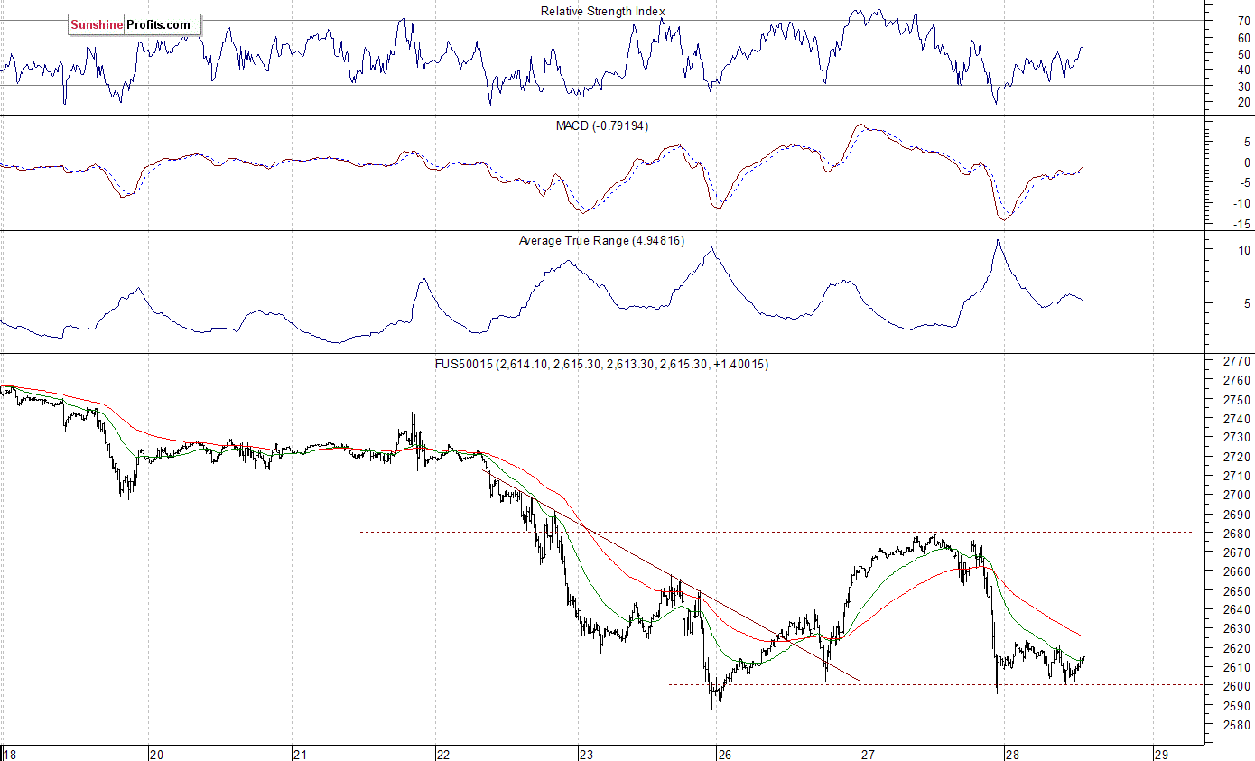 S&P 500 futures contract - S&P 500 index chart