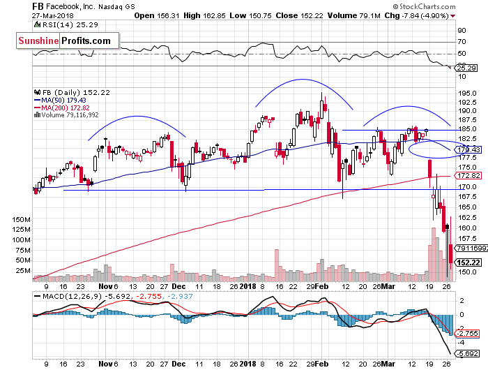 Daily Facebook, Inc. chart - FB