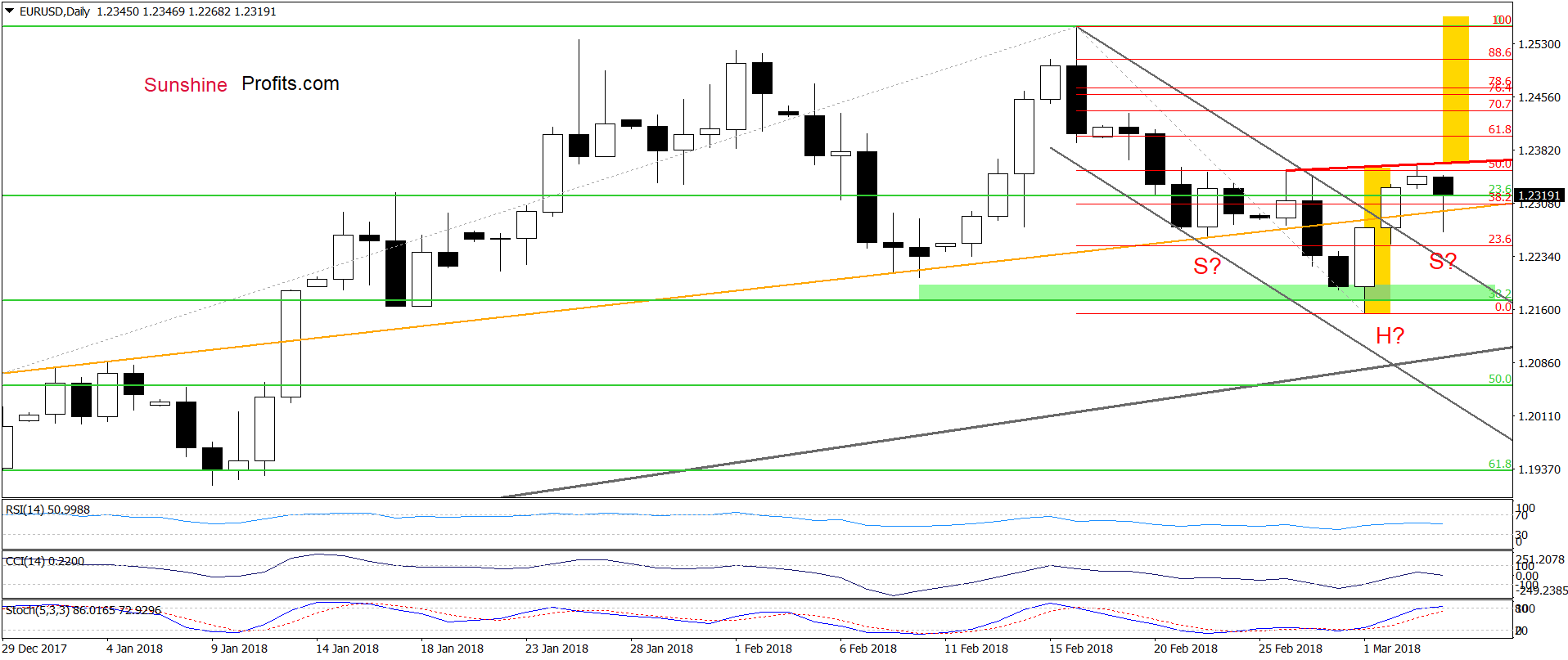 EUR/USD - the daily chart