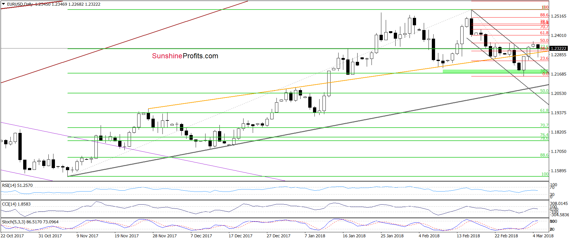 EUR/USD - the daily chart