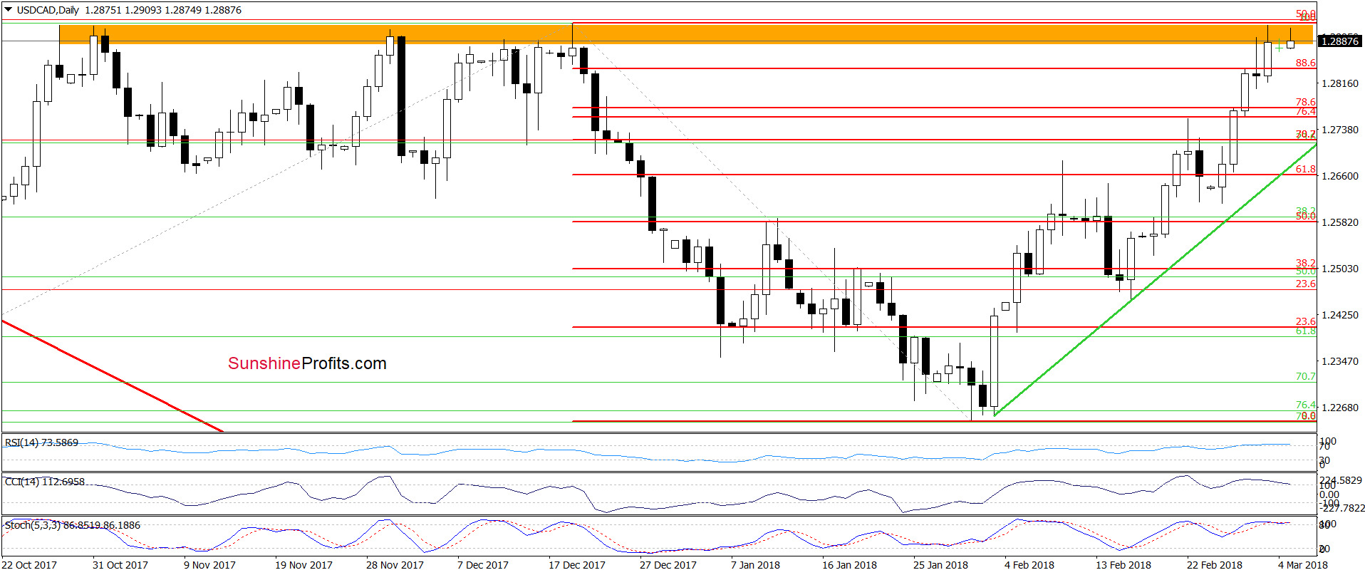 USD/CAD - the daily chart