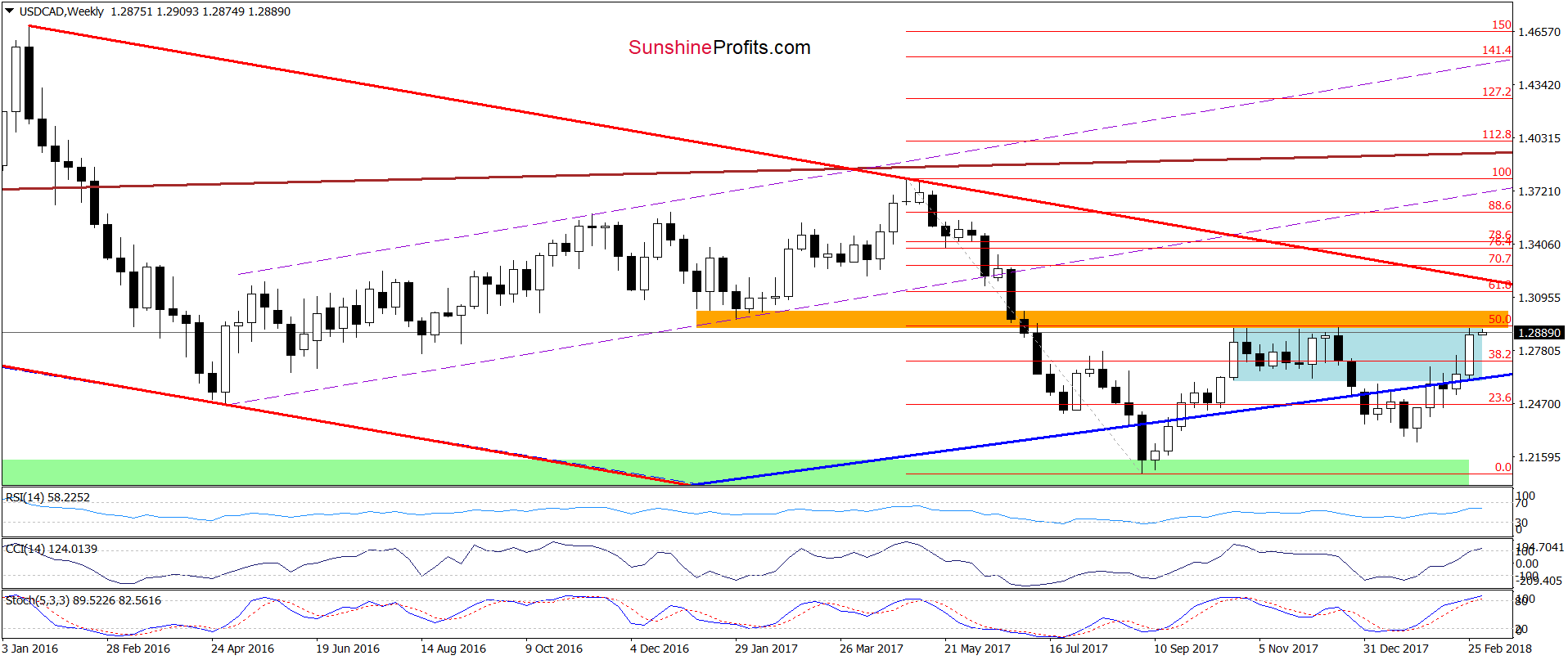 USD/CAD - the weekly chart