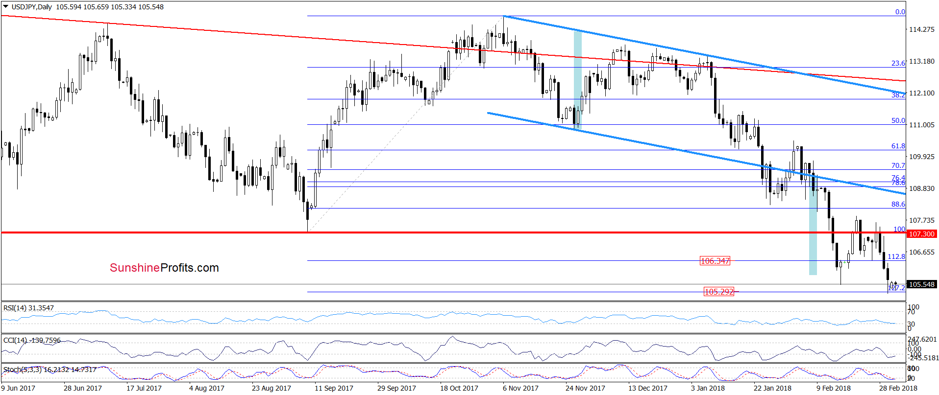 USD/JPY - daily chart