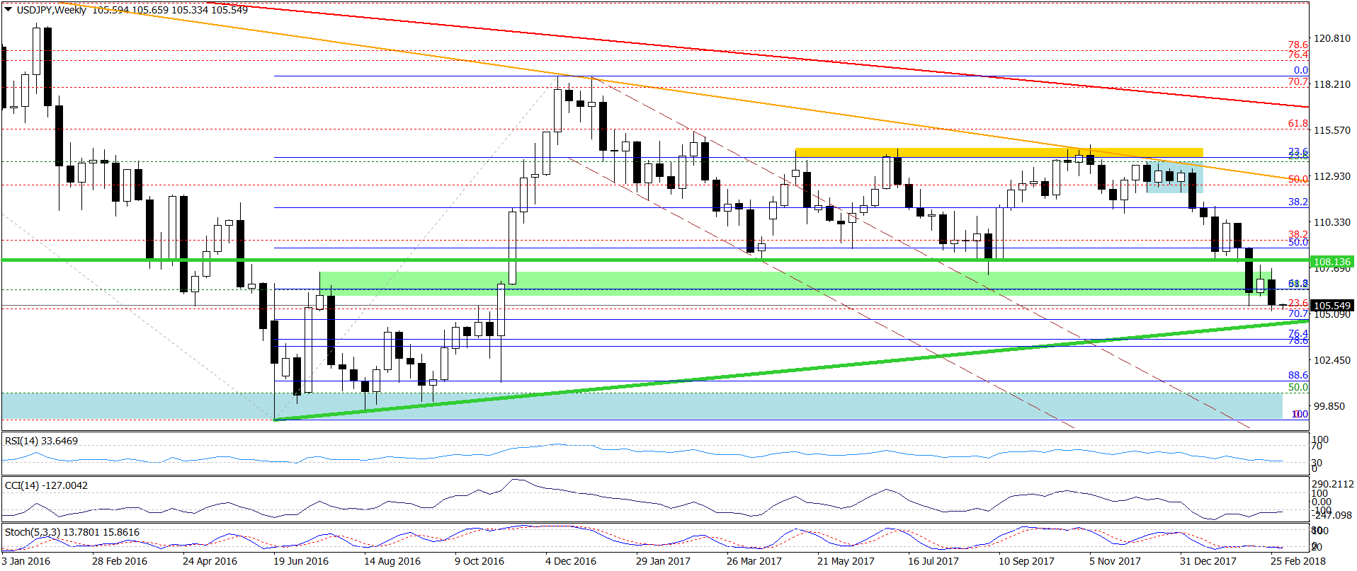 USD/JPY - weekly chart