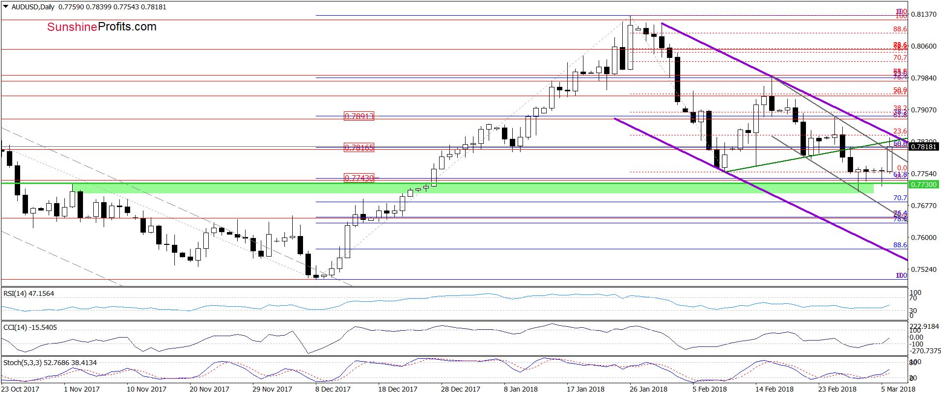 AUD/USD - daily chart