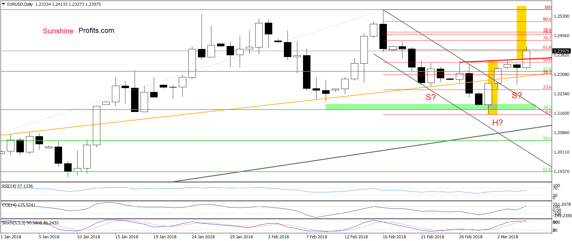 EUR/USD - the daily chart