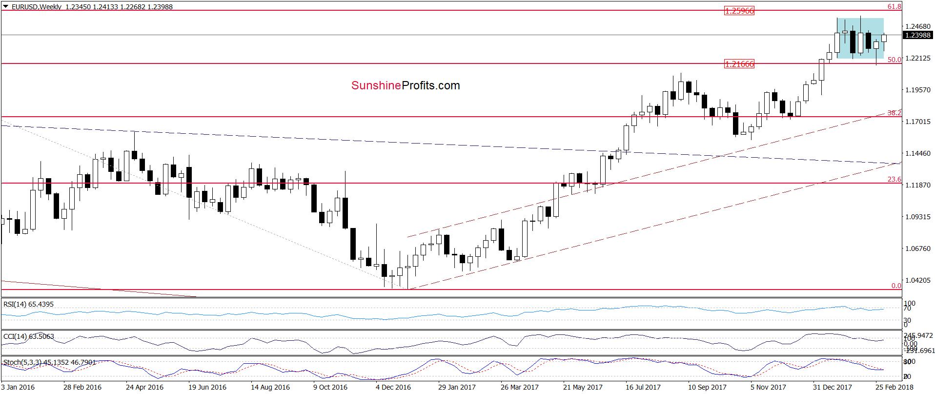 EUR/USD - the weekly chart