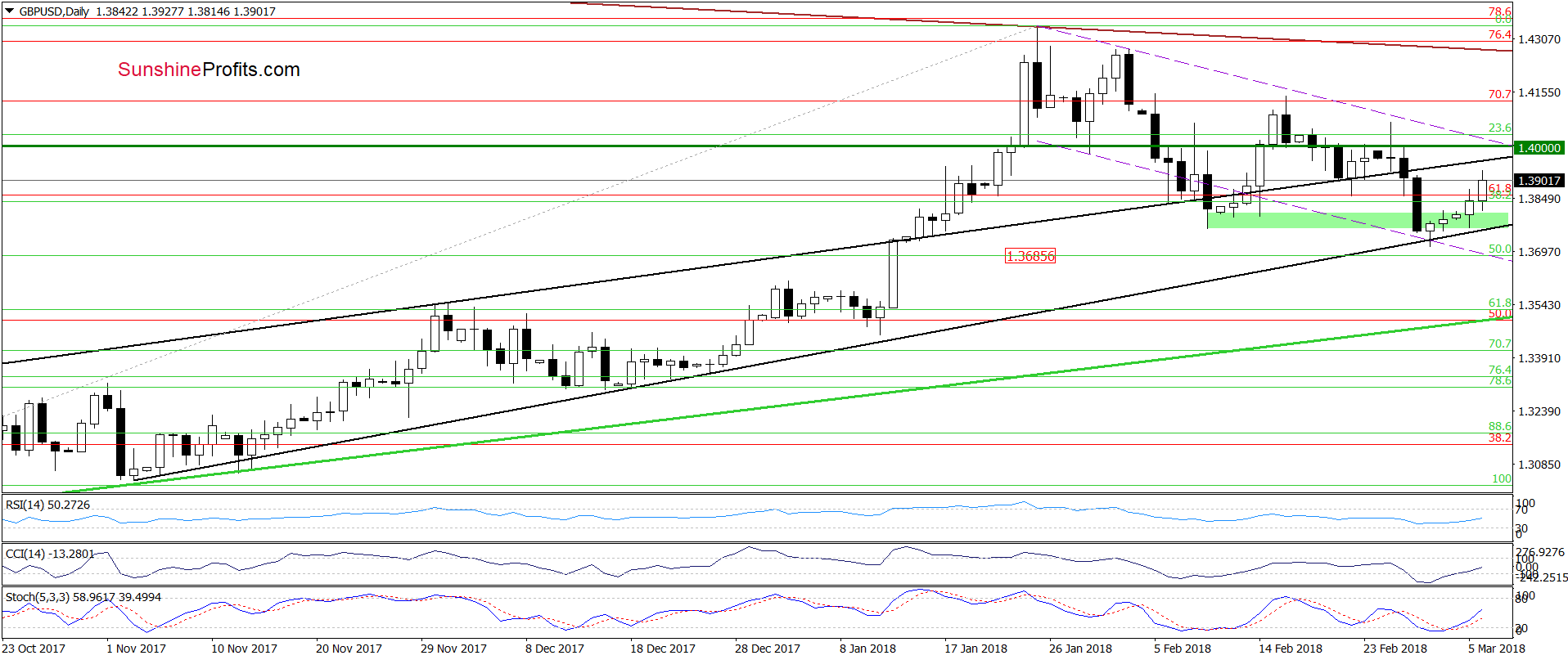 GBP/USD - the daily chart