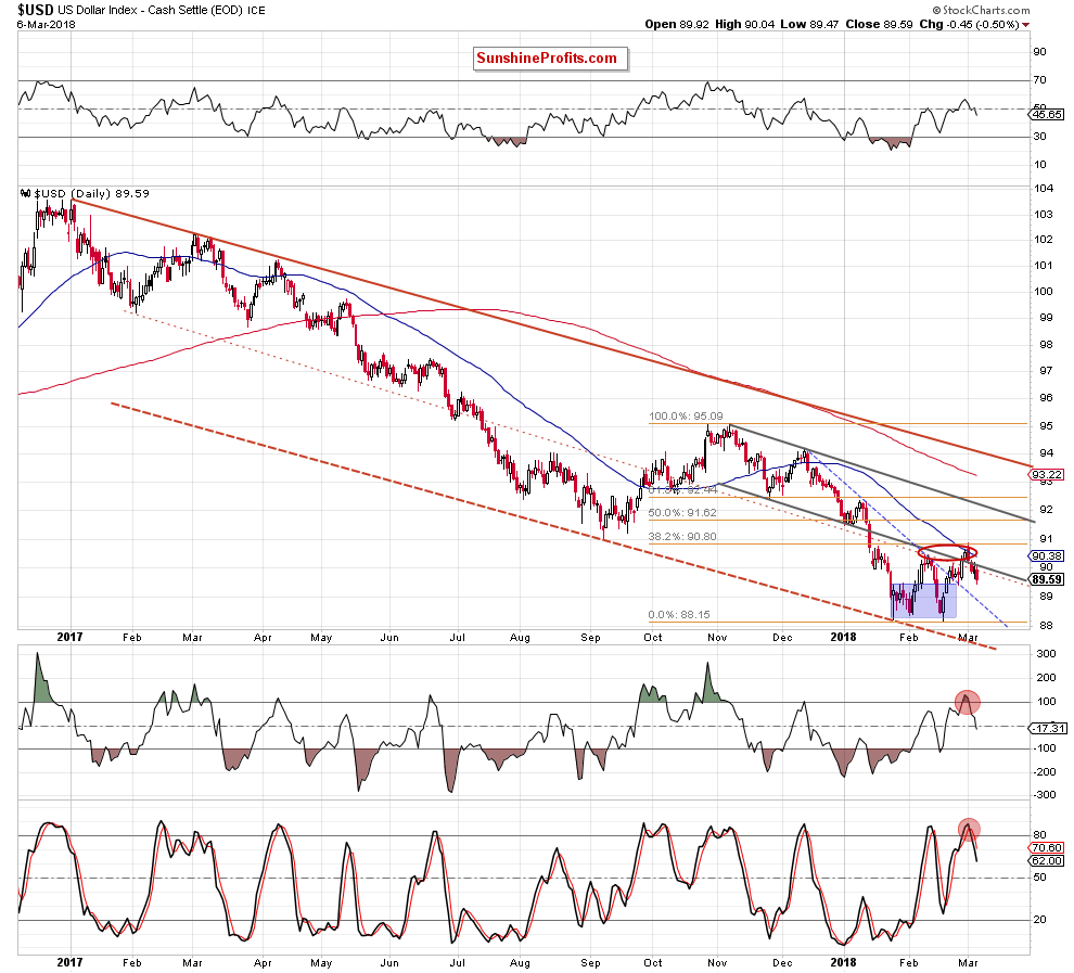 the usd index - the daily chart