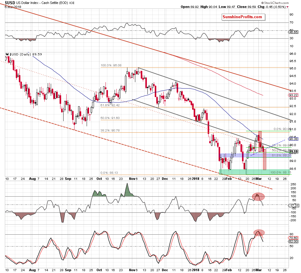 the usd index - the daily chart