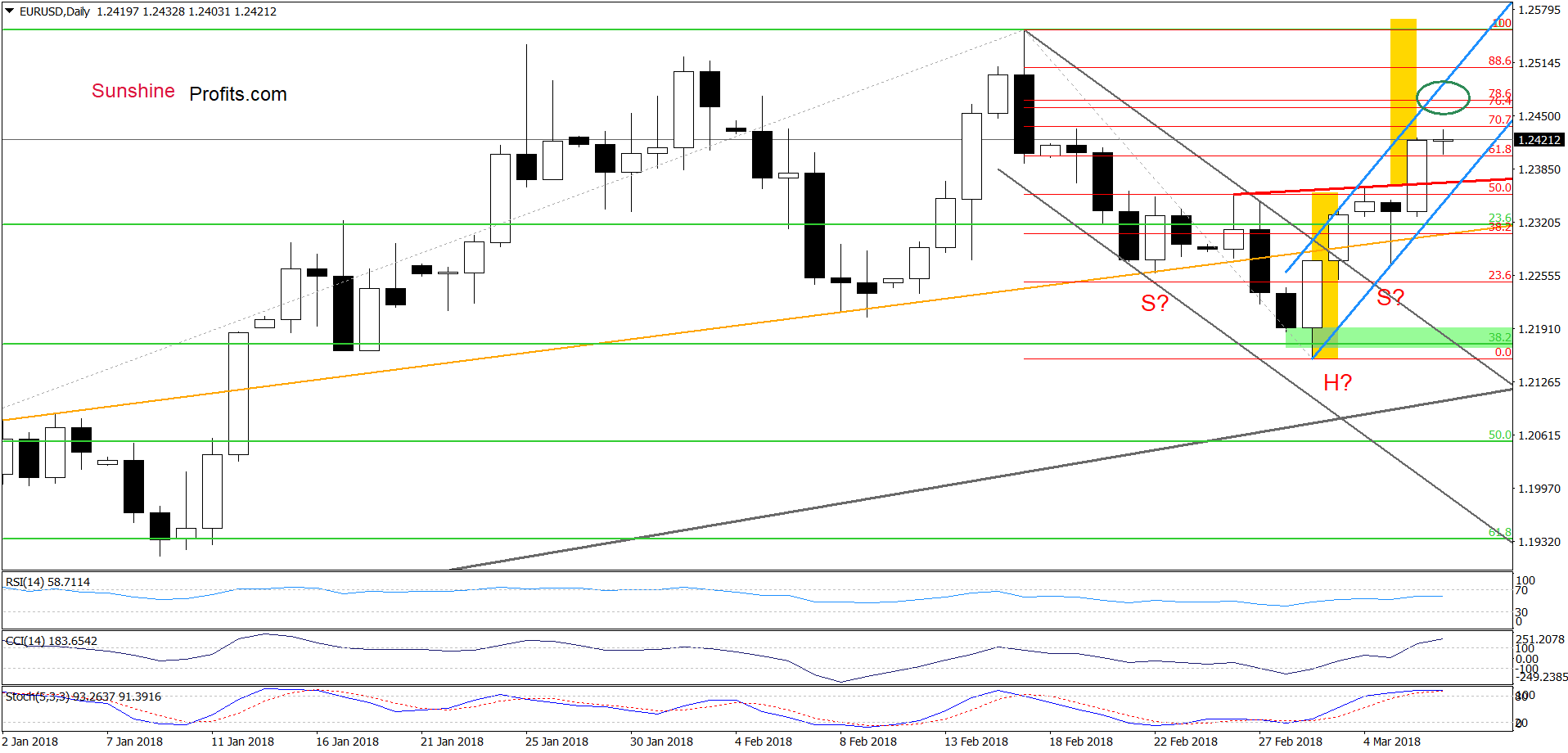 EUR/USD - the daily chart