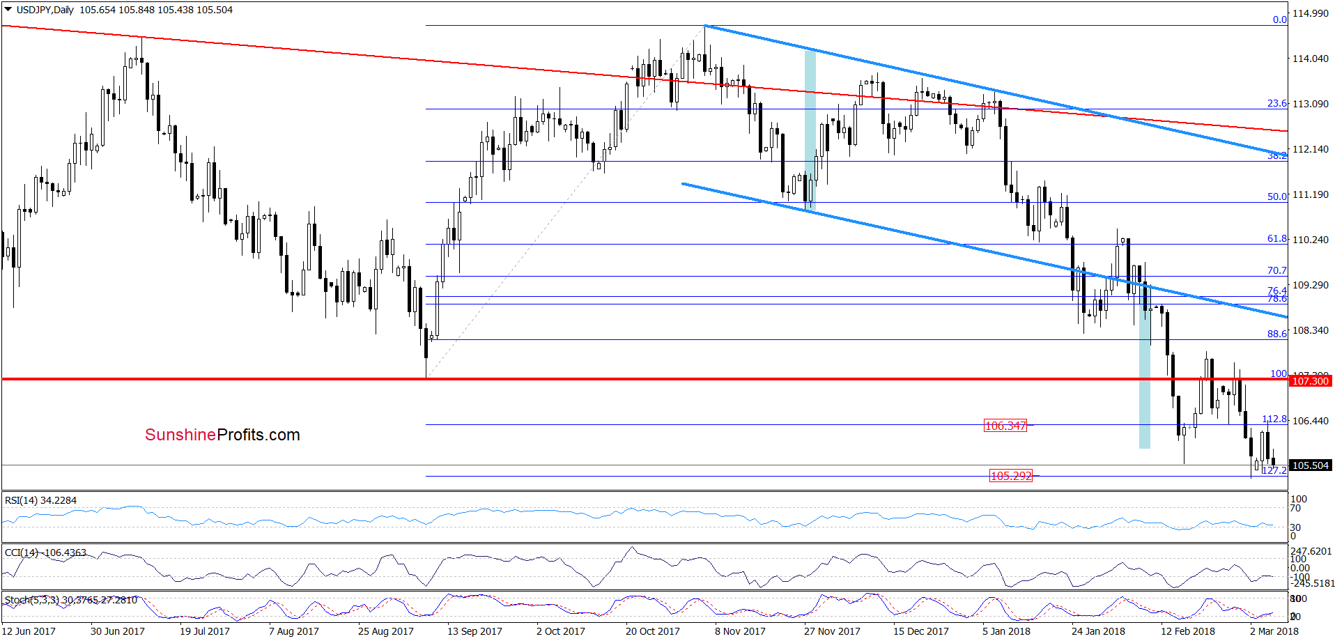 USD/JPY - daily chart