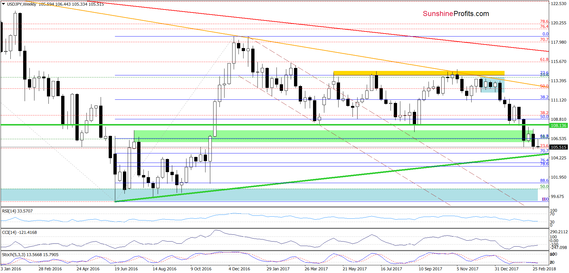 USD/JPY - weekly chart