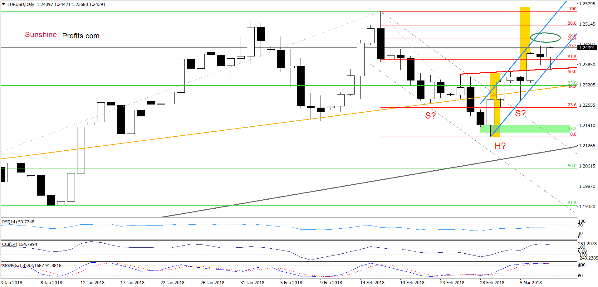 EUR/USD dailly chart