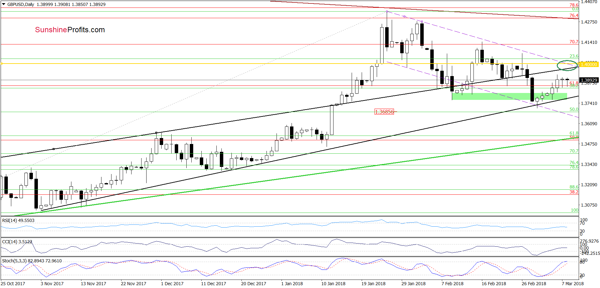 GBP/USD dailly chart