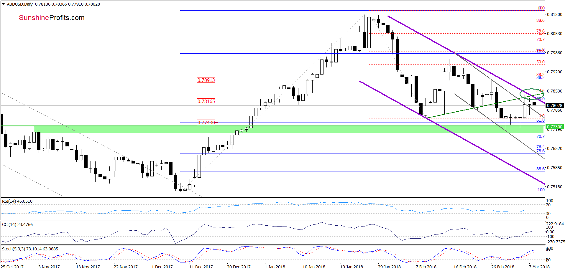 AUD/USD daily chart