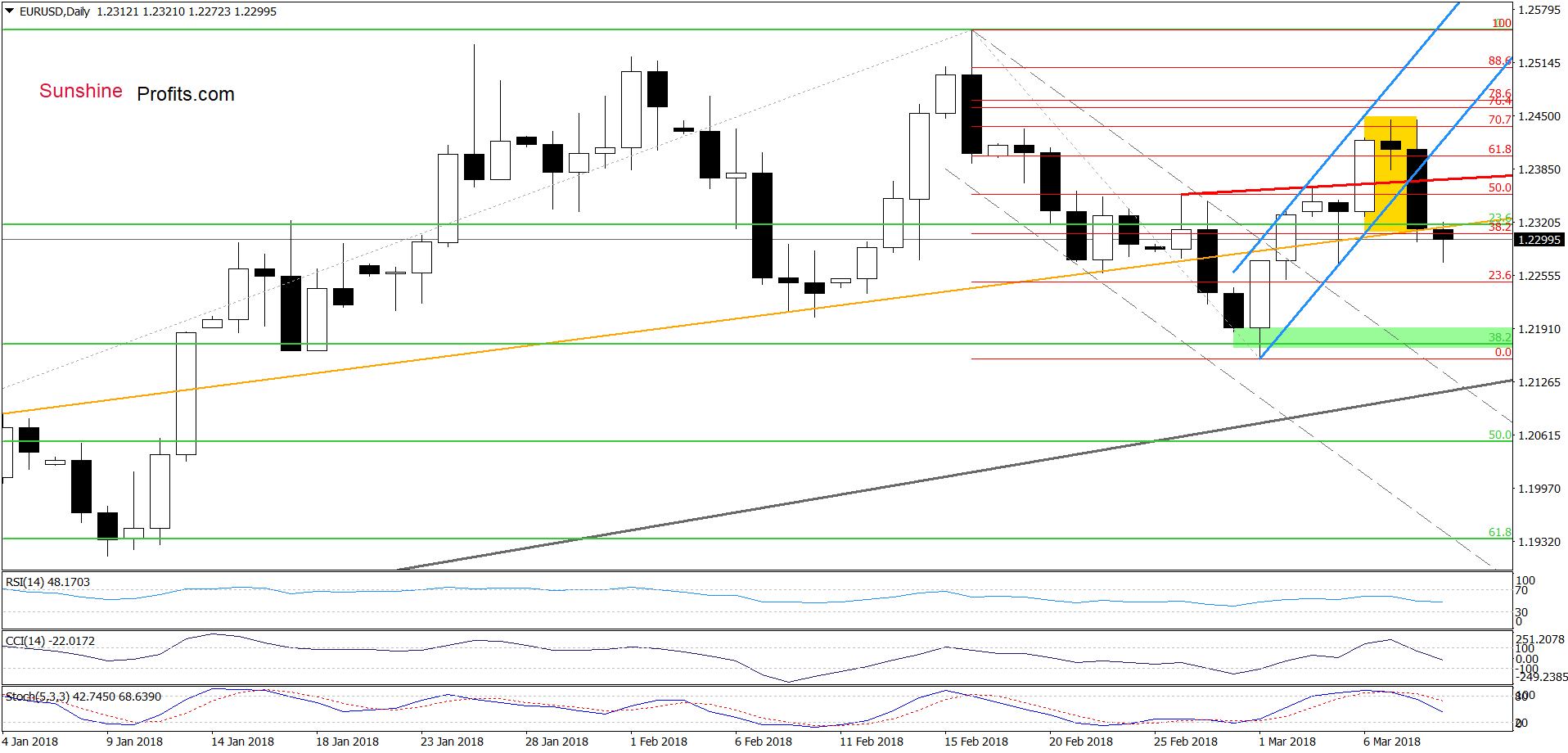 EUR/USD - the daily chart