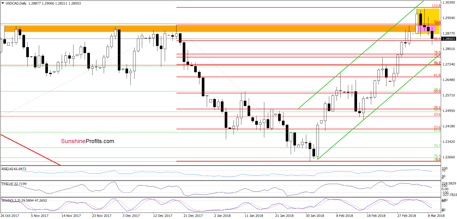 USD/CAD - the daily chart