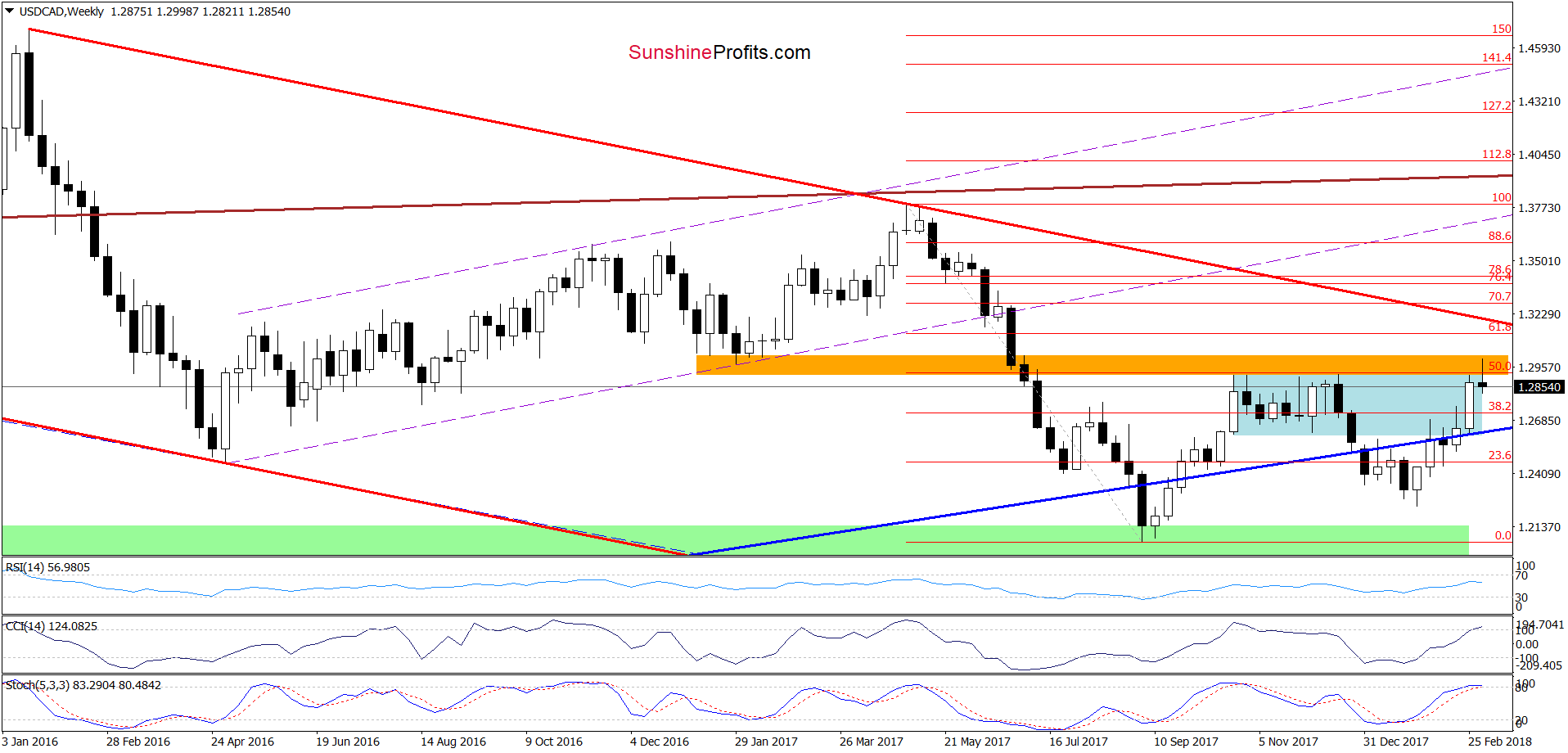 USD/CAD - the weekly chart