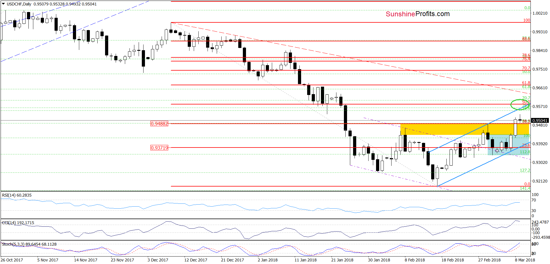 USD/CHF - the daily chart