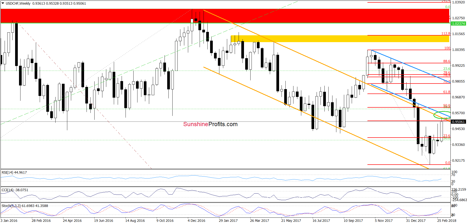 USD/CHF - the weekly chart