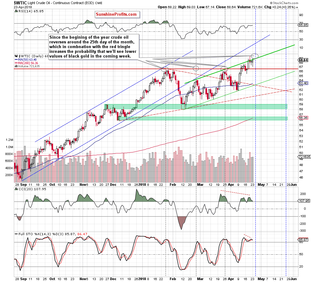 Crude oil daily chart WTIC price target