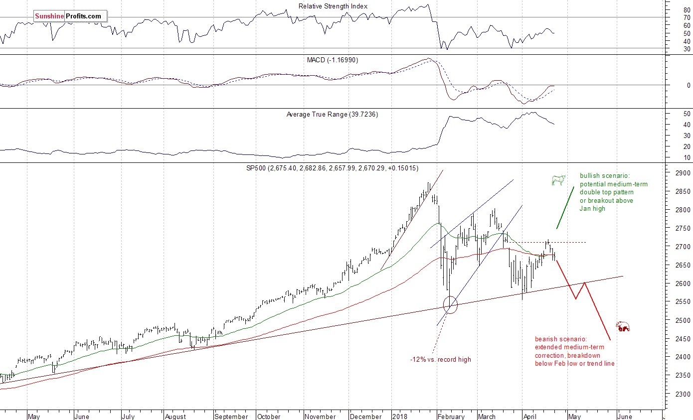 Daily S&P 500 index chart - SPX, Large Cap Index