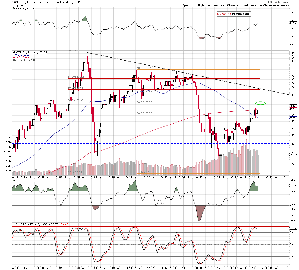 WTIC crude oil monthly chart