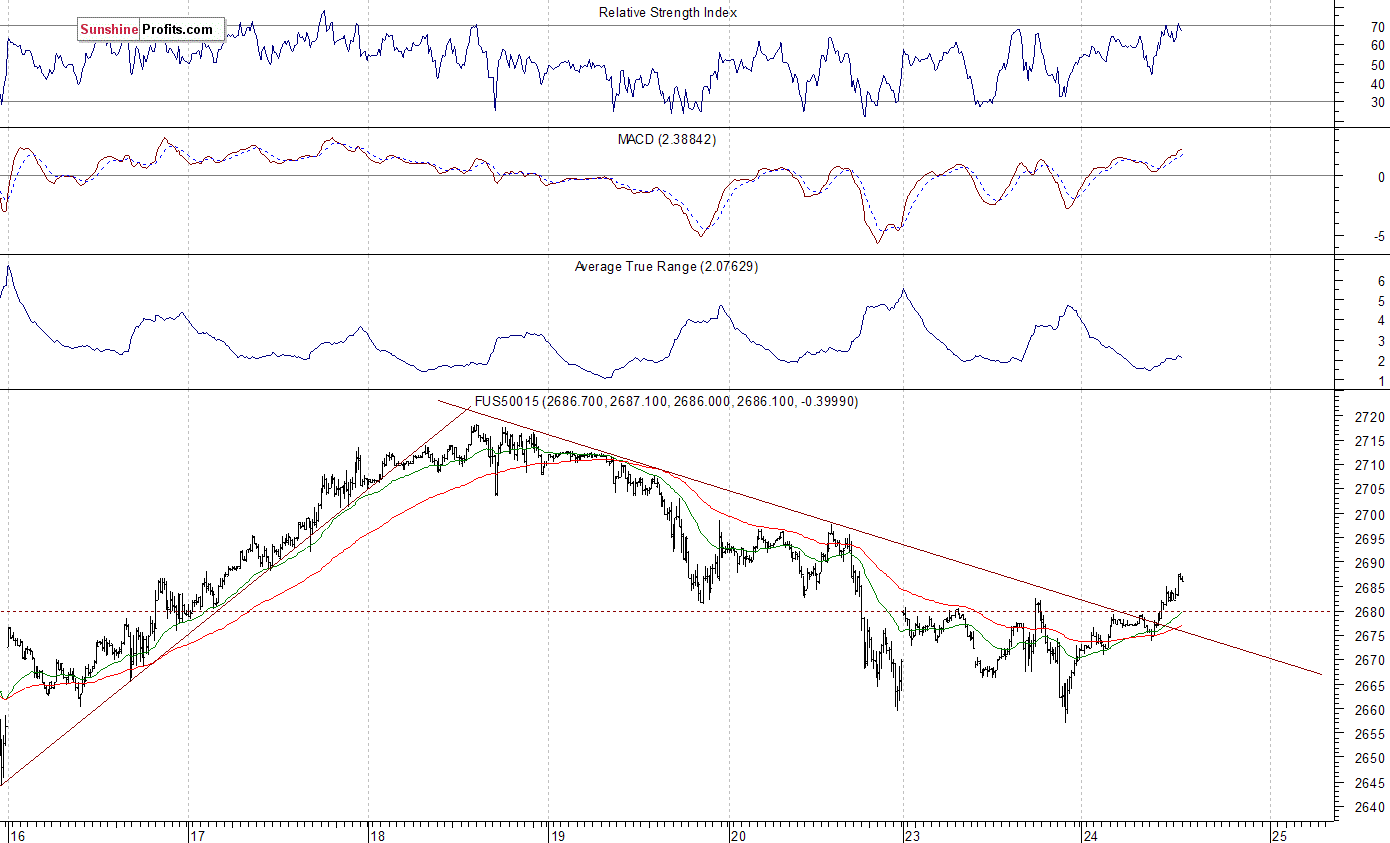 S&P 500 futures contract - S&P 500 index chart