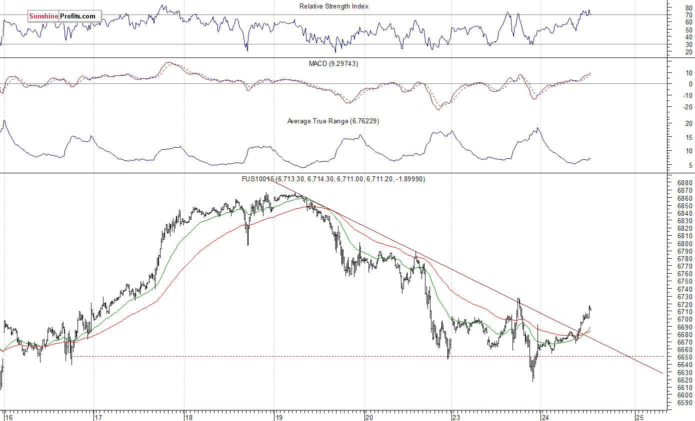 Nasdaq 100 futures contract - Nasdaq 100 index chart