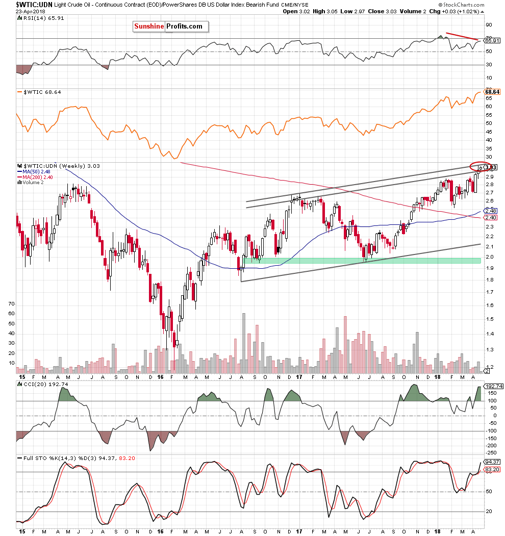 WTIC:UDN - Crude oil from the non-USD perspective