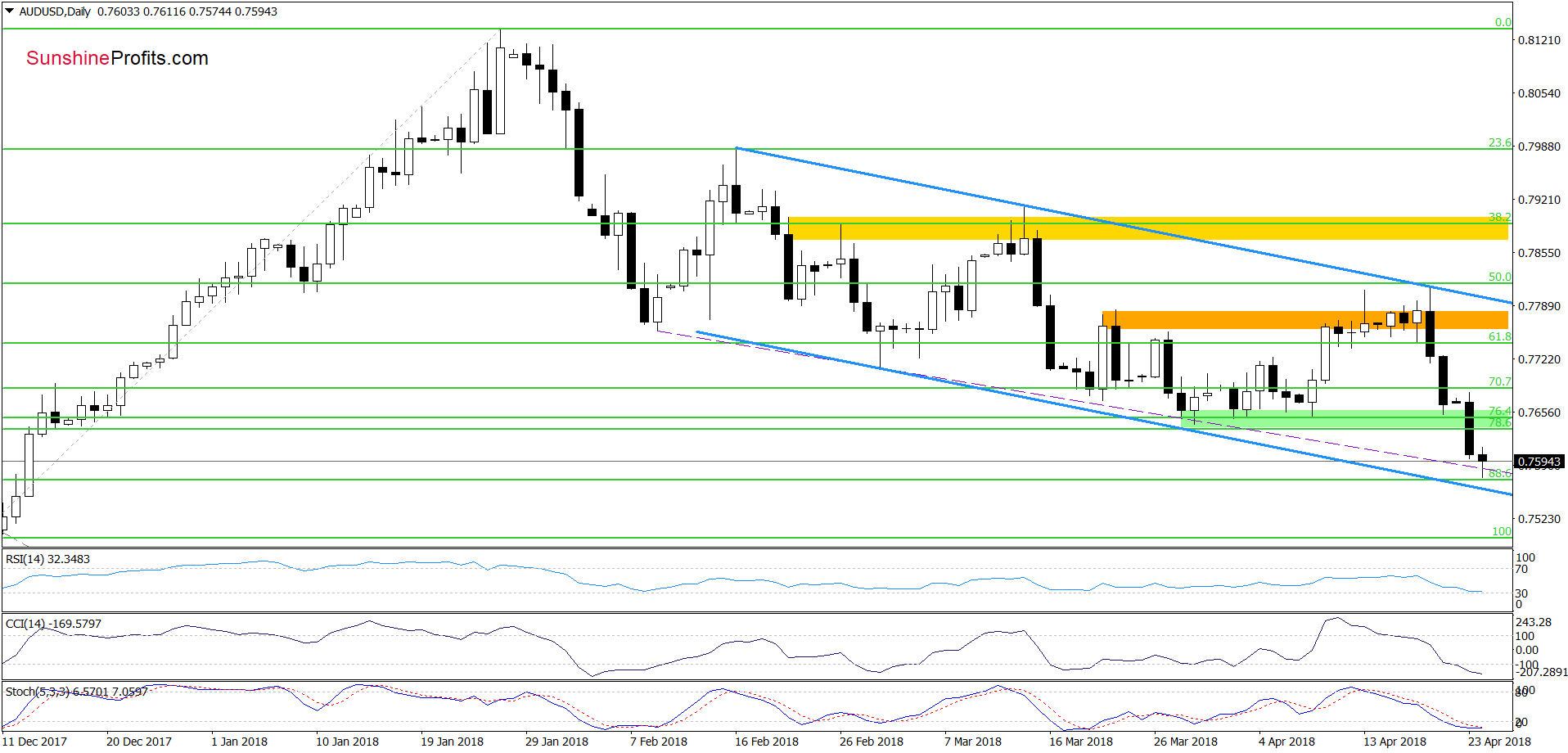 AUD/USD daily chart