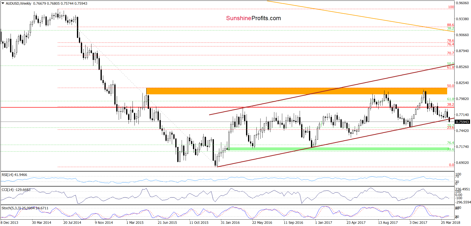 AUD/USD weekly chart