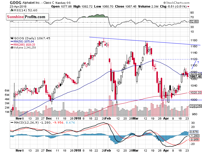 Daily Alphabet, Inc. chart - GOOG